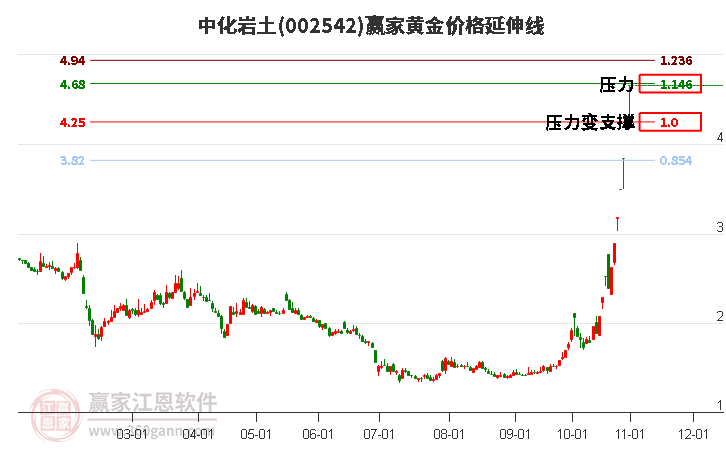 002542中化岩土黄金价格延伸线工具