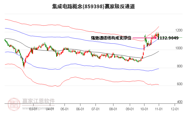 859398集成电路赢家极反通道工具