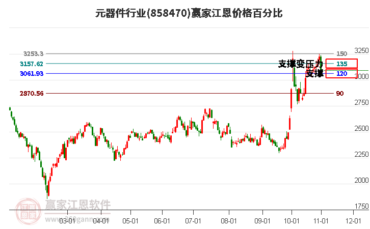 元器件行业江恩价格百分比工具