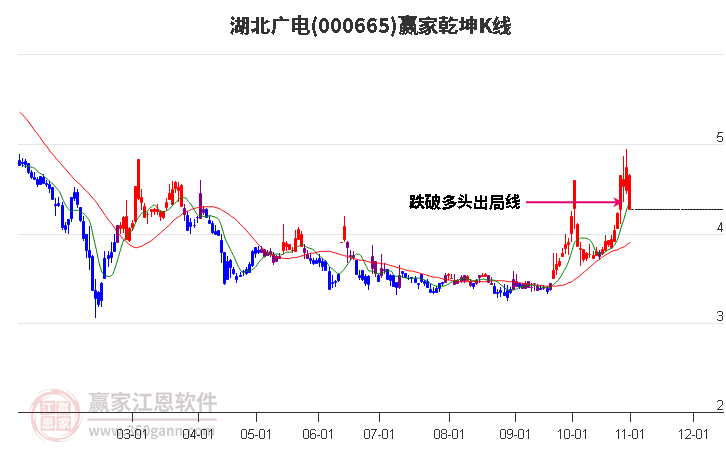 000665湖北广电赢家乾坤K线工具