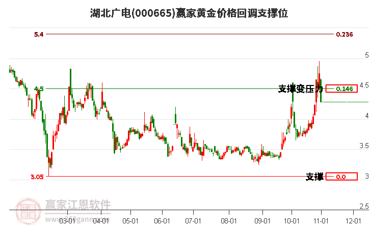 000665湖北广电黄金价格回调支撑位工具