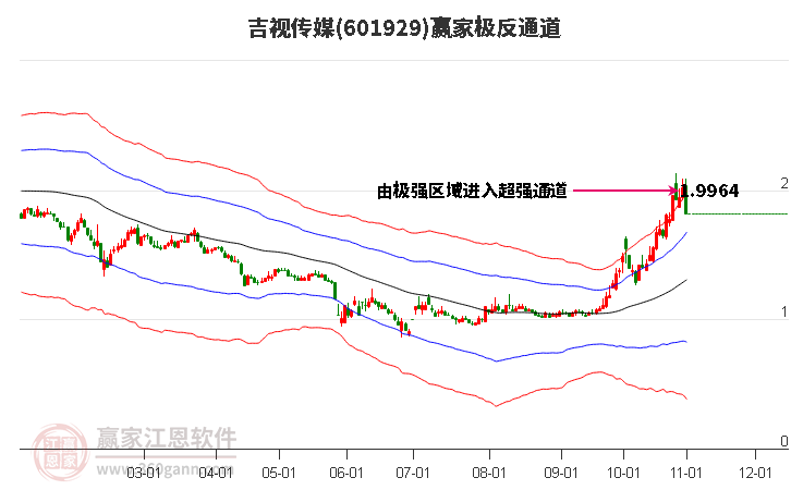 601929吉视传媒赢家极反通道工具