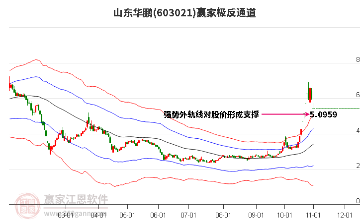 603021山东华鹏赢家极反通道工具