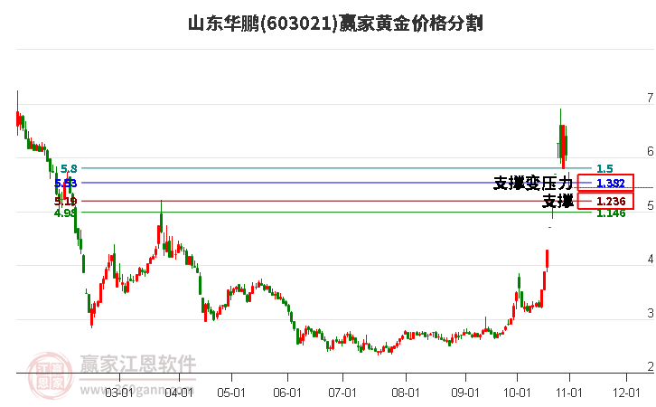 603021山东华鹏黄金价格分割工具