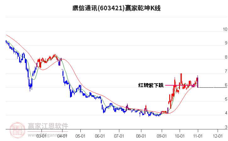 603421鼎信通讯赢家乾坤K线工具