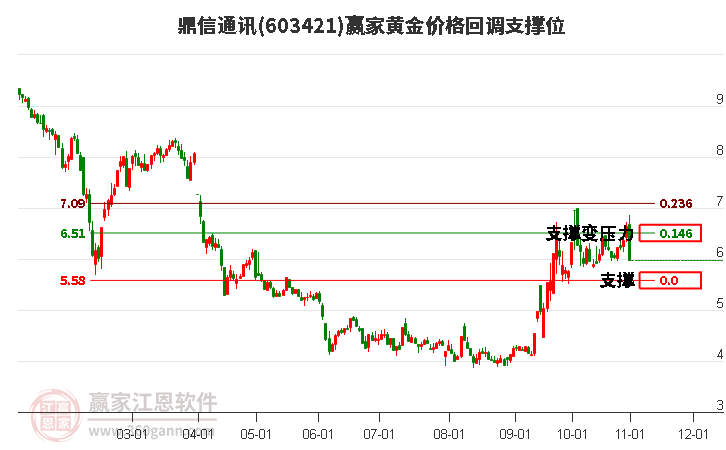 603421鼎信通讯黄金价格回调支撑位工具