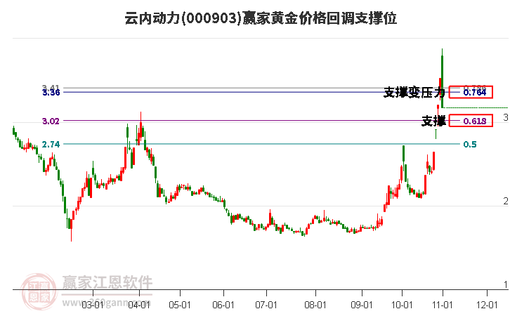 000903云内动力黄金价格回调支撑位工具