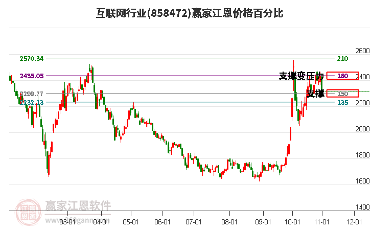 互联网行业江恩价格百分比工具