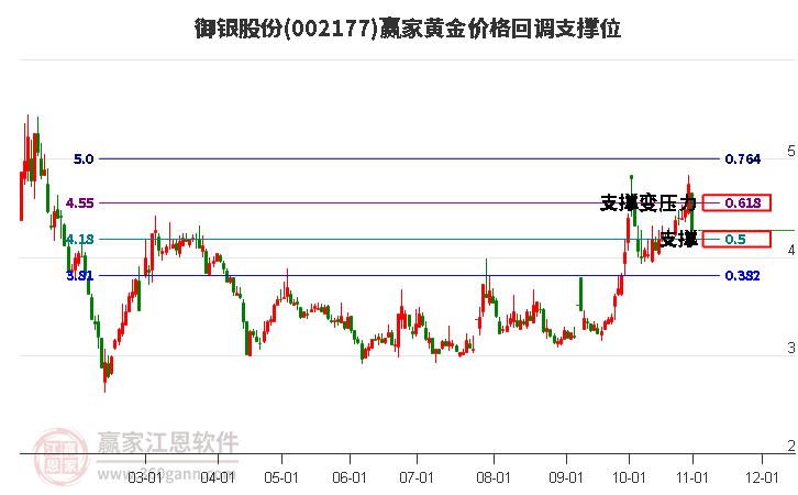 002177御银股份黄金价格回调支撑位工具