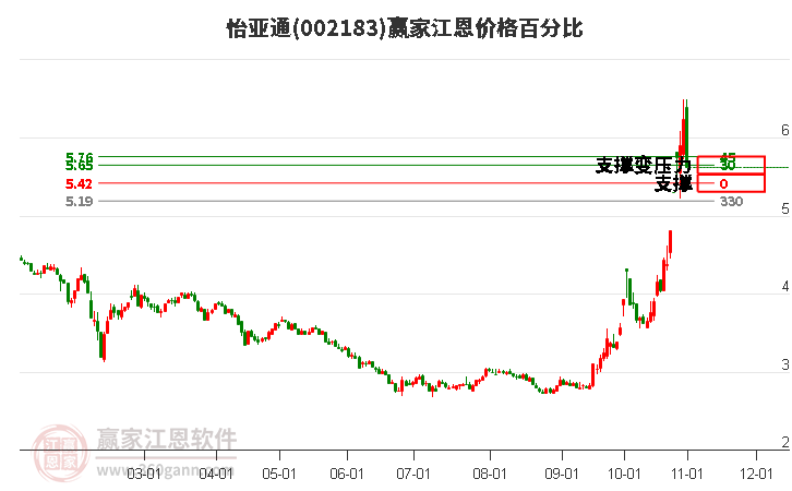 002183怡亞通江恩價格百分比工具