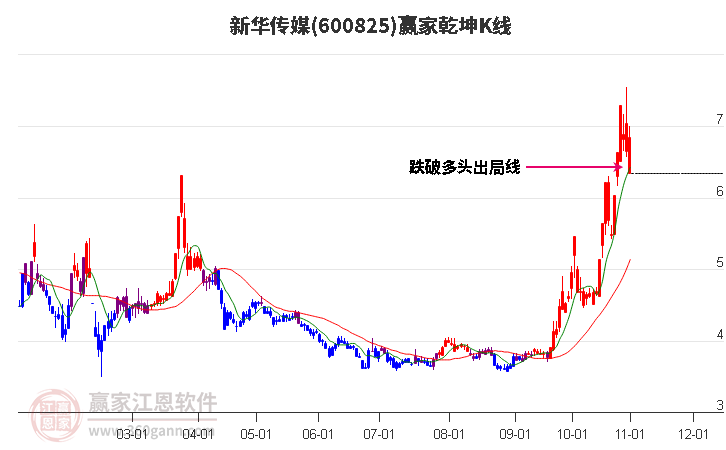 600825新华传媒赢家乾坤K线工具