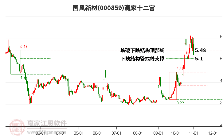 000859国风新材赢家十二宫工具