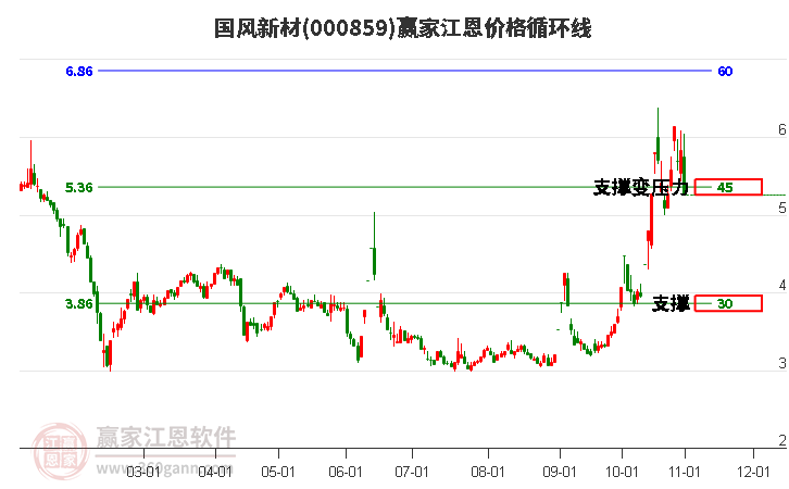 000859国风新材江恩价格循环线工具