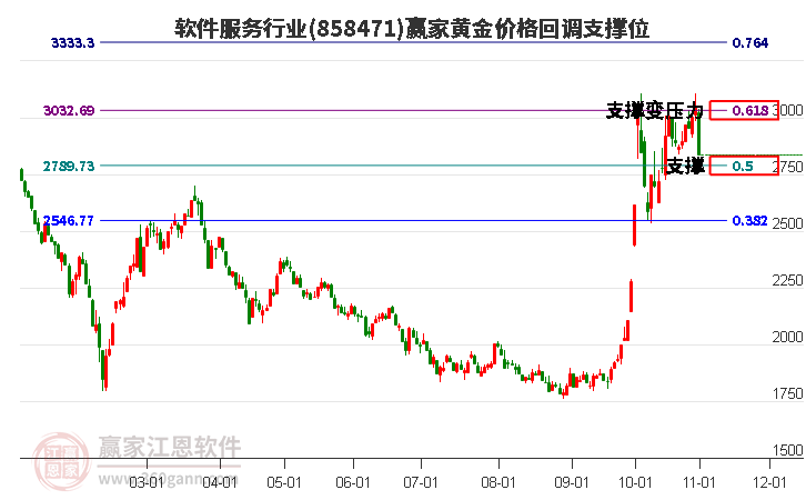 軟件服務(wù)行業(yè)黃金價格回調(diào)支撐位工具 軟件服務(wù)行業(yè)黃金價格回調(diào)支撐位工具