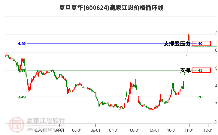 600624复旦复华江恩价格循环线工具