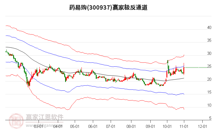 300937药易购赢家极反通道工具