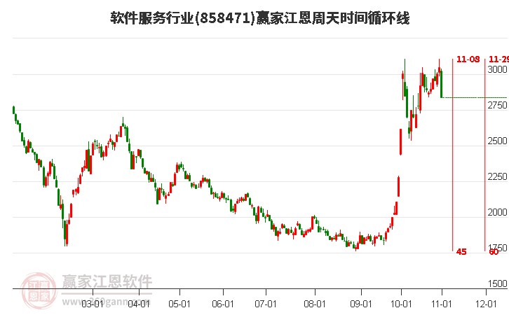 軟件服務(wù)行業(yè)江恩周天時間循環(huán)線工具 軟件服務(wù)行業(yè)江恩周天時間循環(huán)線工具