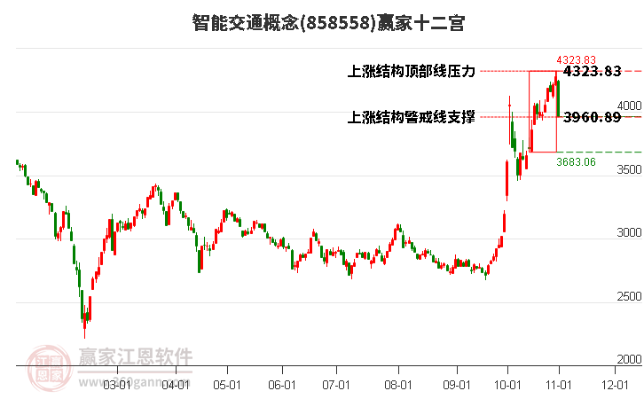 858558智能交通贏家十二宮工具