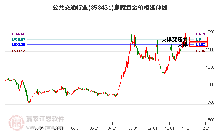 公共交通行业黄金价格延伸线工具