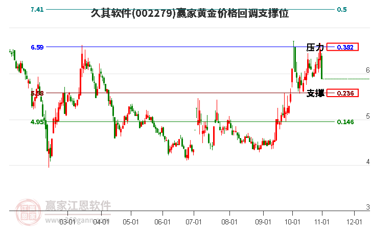 002279久其軟件黃金價格回調(diào)支撐位工具 002279久其軟件黃金價格回調(diào)支撐位工具