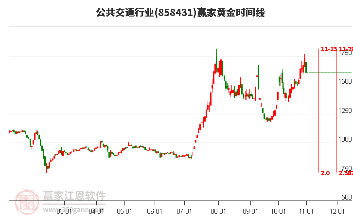 公共交通行業(yè)黃金時間周期線工具