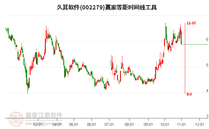 002279久其軟件等距時間周期線工具 002279久其軟件等距時間周期線工具