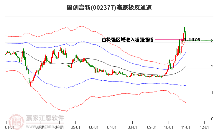 002377國創(chuàng)高新贏家極反通道工具 002377國創(chuàng)高新贏家極反通道工具