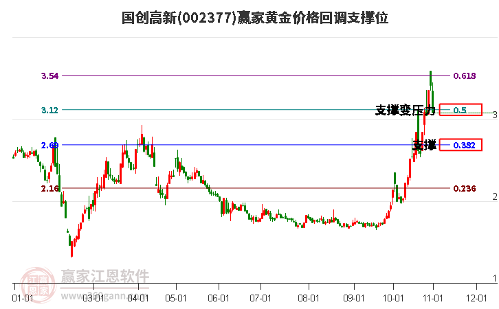 002377國創(chuàng)高新黃金價格回調(diào)支撐位工具 002377國創(chuàng)高新黃金價格回調(diào)支撐位工具