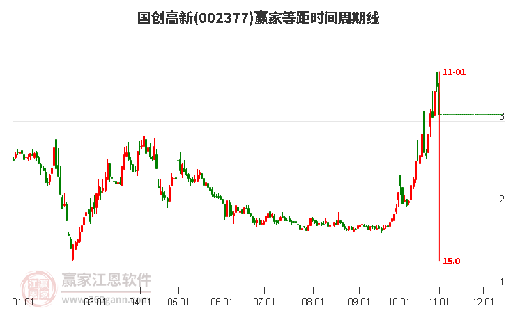 002377國創(chuàng)高新等距時間周期線工具 002377國創(chuàng)高新等距時間周期線工具