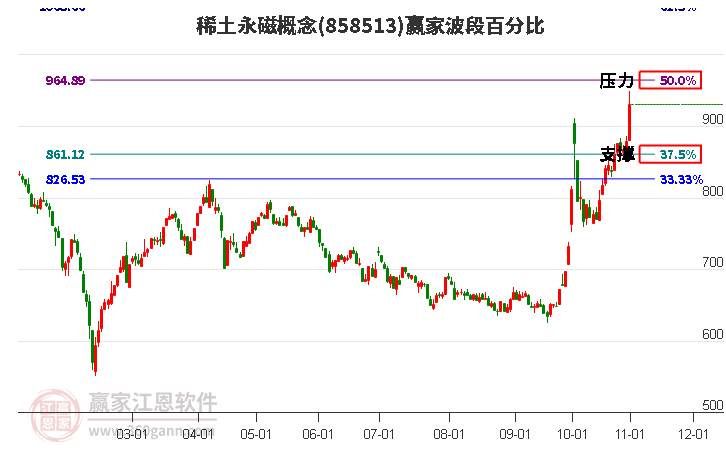 稀土永磁概念赢家波段百分比工具