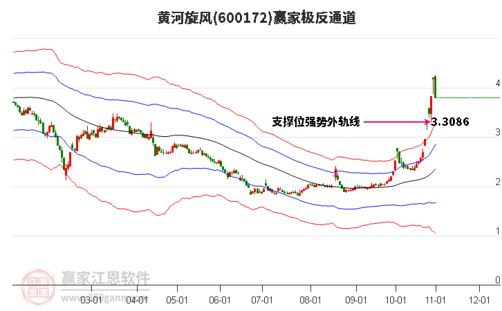 600172黄河旋风赢家极反通道工具