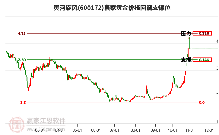 600172黄河旋风黄金价格回调支撑位工具