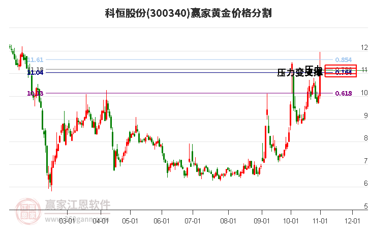 300340科恒股份黄金价格分割工具