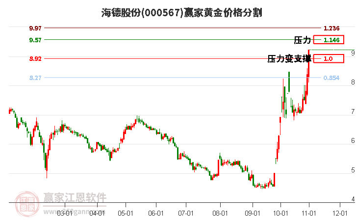 000567海德股份黄金价格分割工具