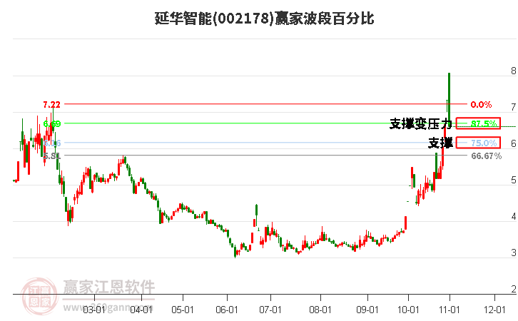 002178延华智能波段百分比工具