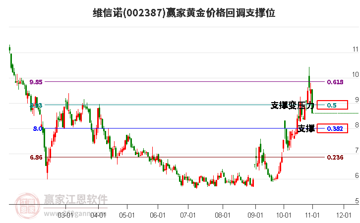 002387维信诺黄金价格回调支撑位工具