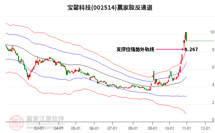 002514宝馨科技赢家极反通道工具