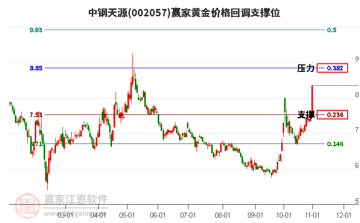 002057中钢天源黄金价格回调支撑位工具