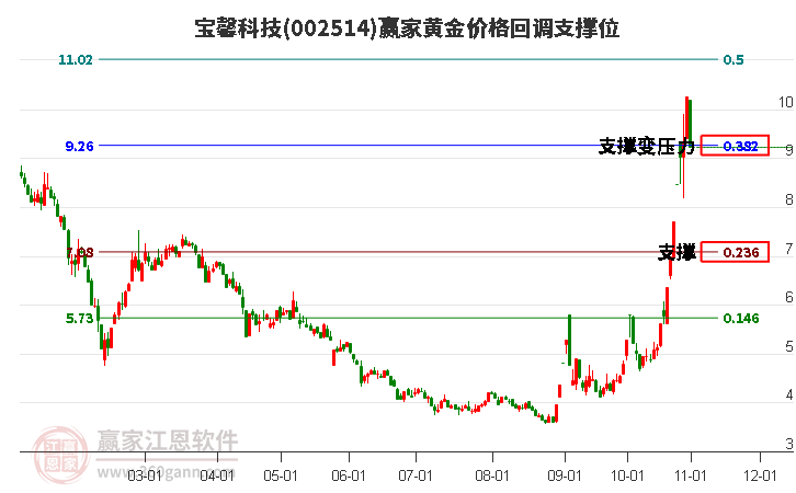 002514宝馨科技黄金价格回调支撑位工具