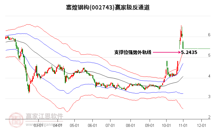 002743富煌钢构赢家极反通道工具