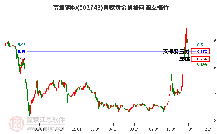 002743富煌钢构黄金价格回调支撑位工具