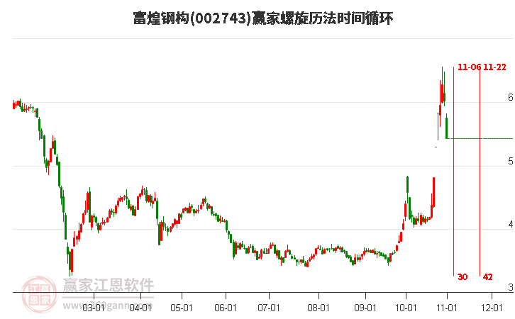 002743富煌钢构螺旋历法时间循环工具