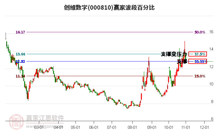 000810创维数字波段百分比工具