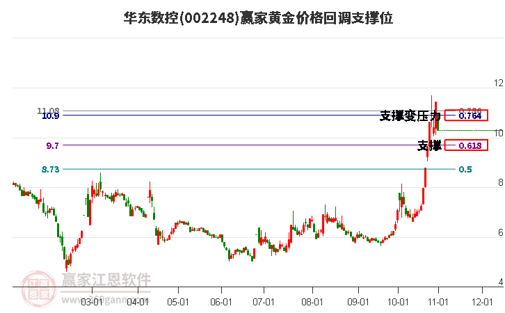 002248华东数控黄金价格回调支撑位工具