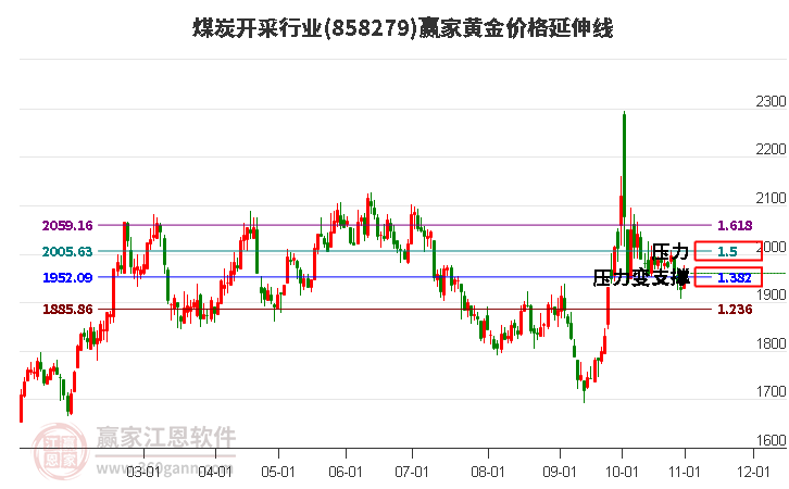 煤炭开采行业黄金价格延伸线工具