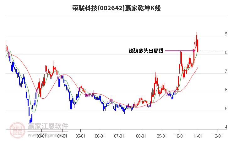 002642荣联科技赢家乾坤K线工具