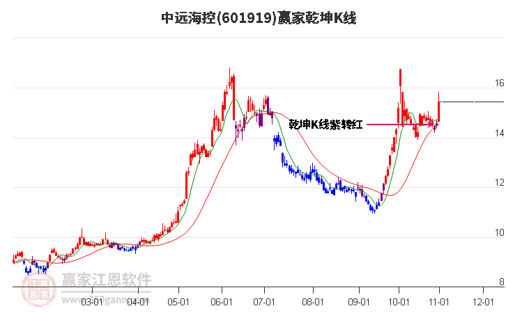 601919中远海控赢家乾坤K线工具