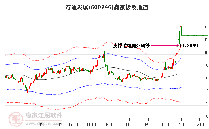 600246万通发展赢家极反通道工具