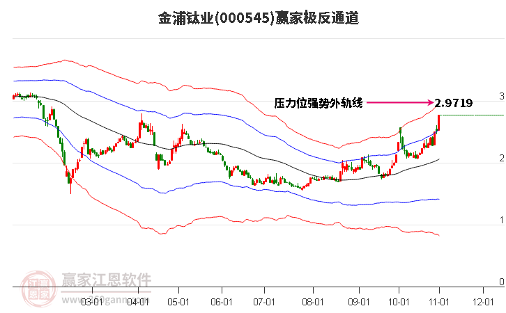 000545金浦钛业赢家极反通道工具