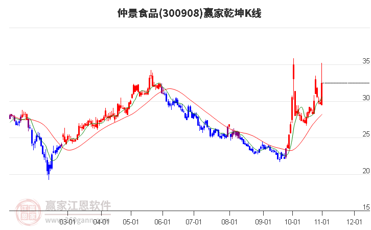 300908仲景食品赢家乾坤K线工具